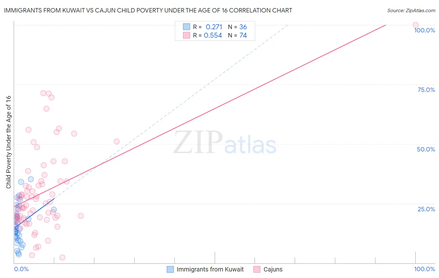 Immigrants from Kuwait vs Cajun Child Poverty Under the Age of 16