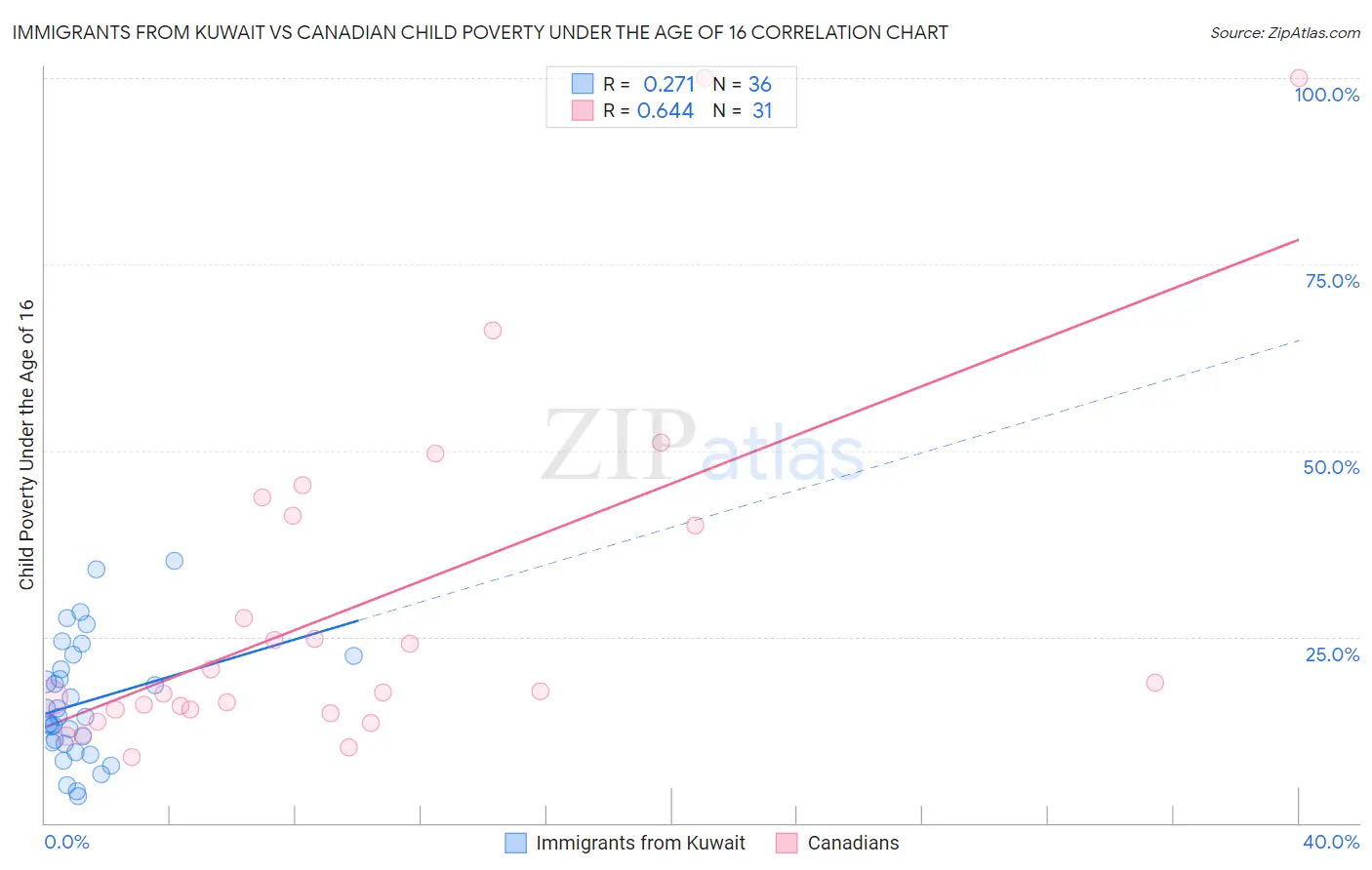 Immigrants from Kuwait vs Canadian Child Poverty Under the Age of 16
