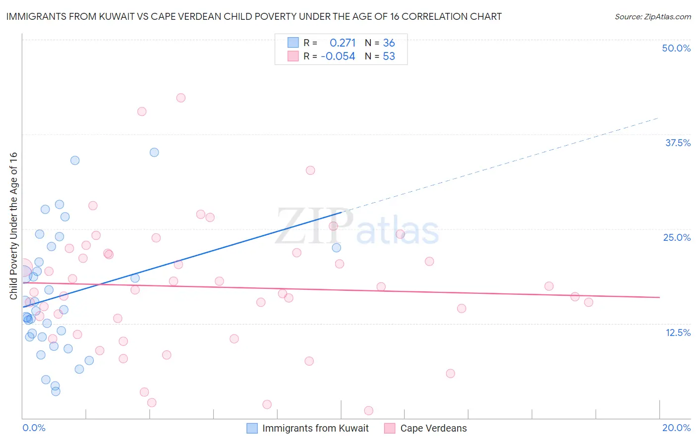 Immigrants from Kuwait vs Cape Verdean Child Poverty Under the Age of 16