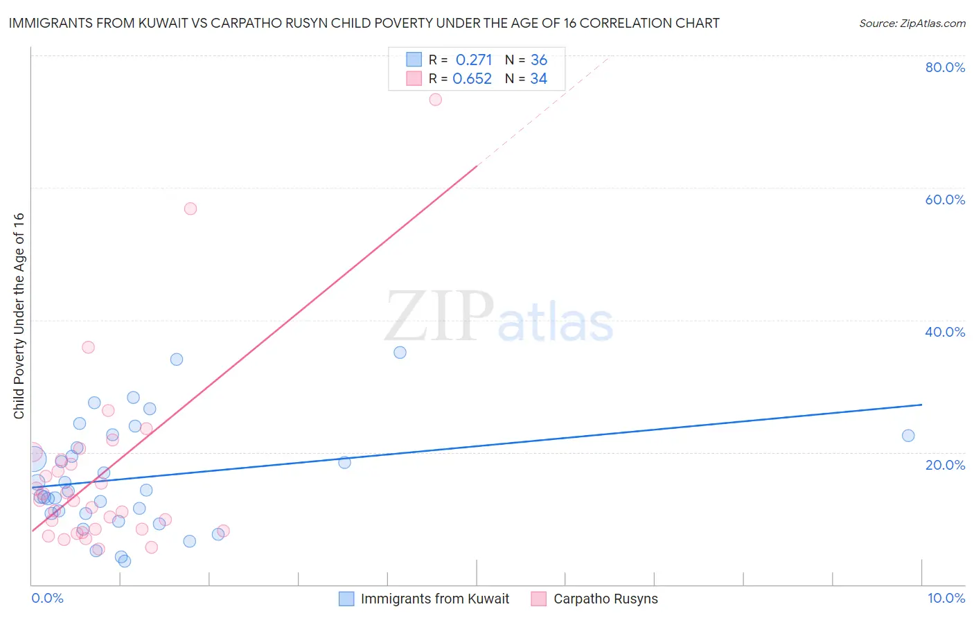 Immigrants from Kuwait vs Carpatho Rusyn Child Poverty Under the Age of 16