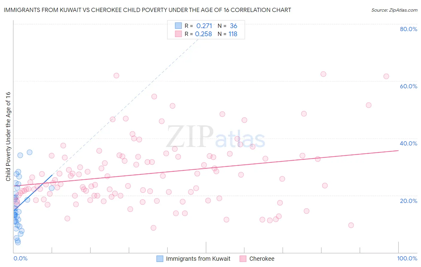 Immigrants from Kuwait vs Cherokee Child Poverty Under the Age of 16