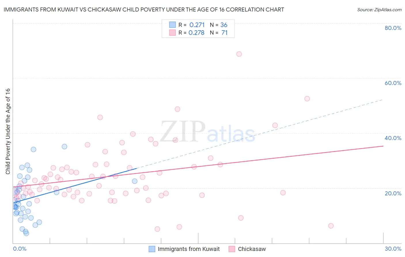 Immigrants from Kuwait vs Chickasaw Child Poverty Under the Age of 16