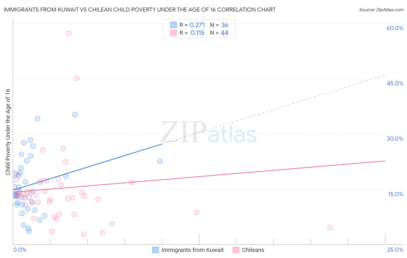 Immigrants from Kuwait vs Chilean Child Poverty Under the Age of 16