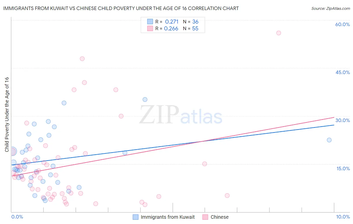 Immigrants from Kuwait vs Chinese Child Poverty Under the Age of 16