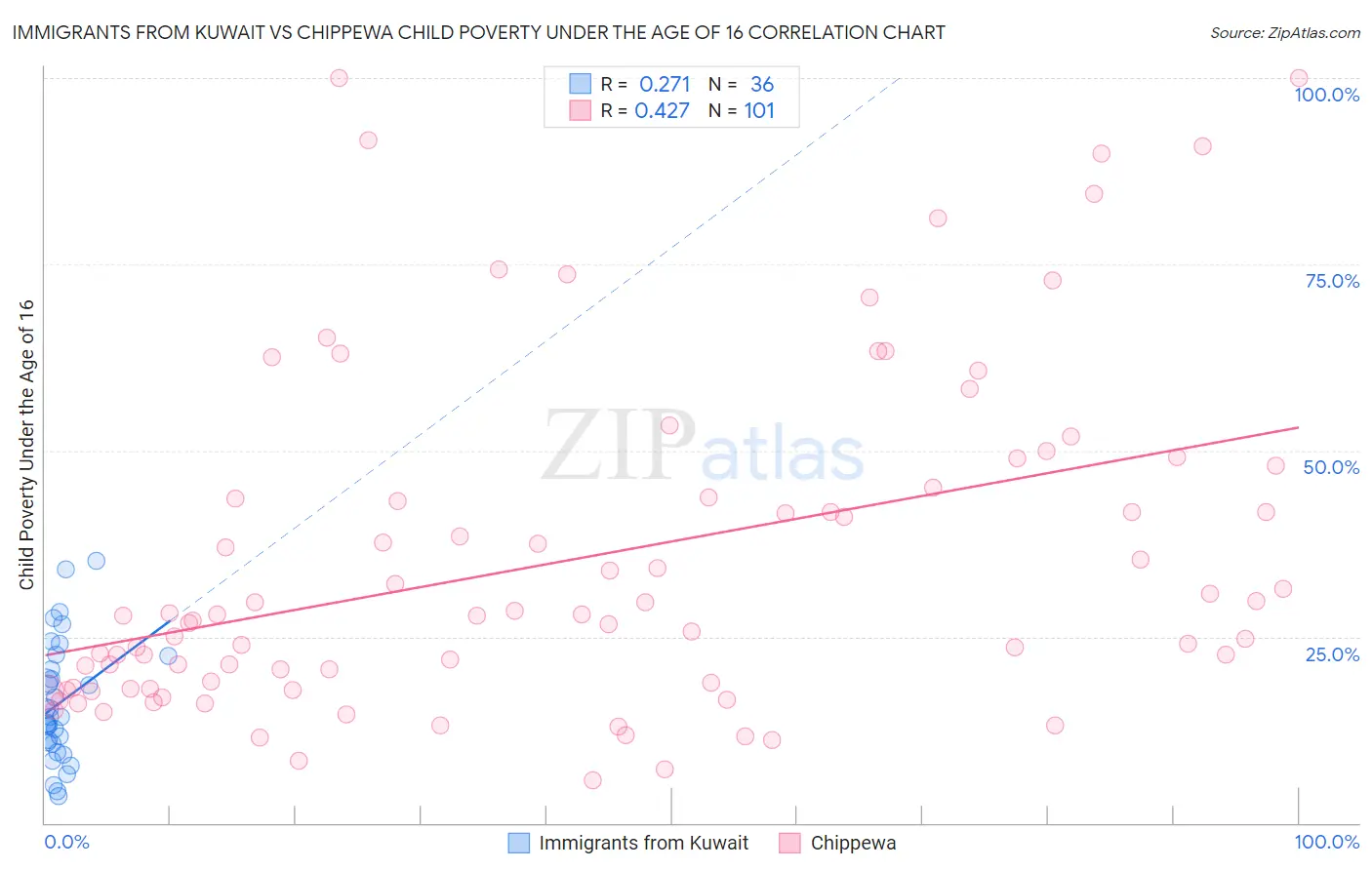 Immigrants from Kuwait vs Chippewa Child Poverty Under the Age of 16