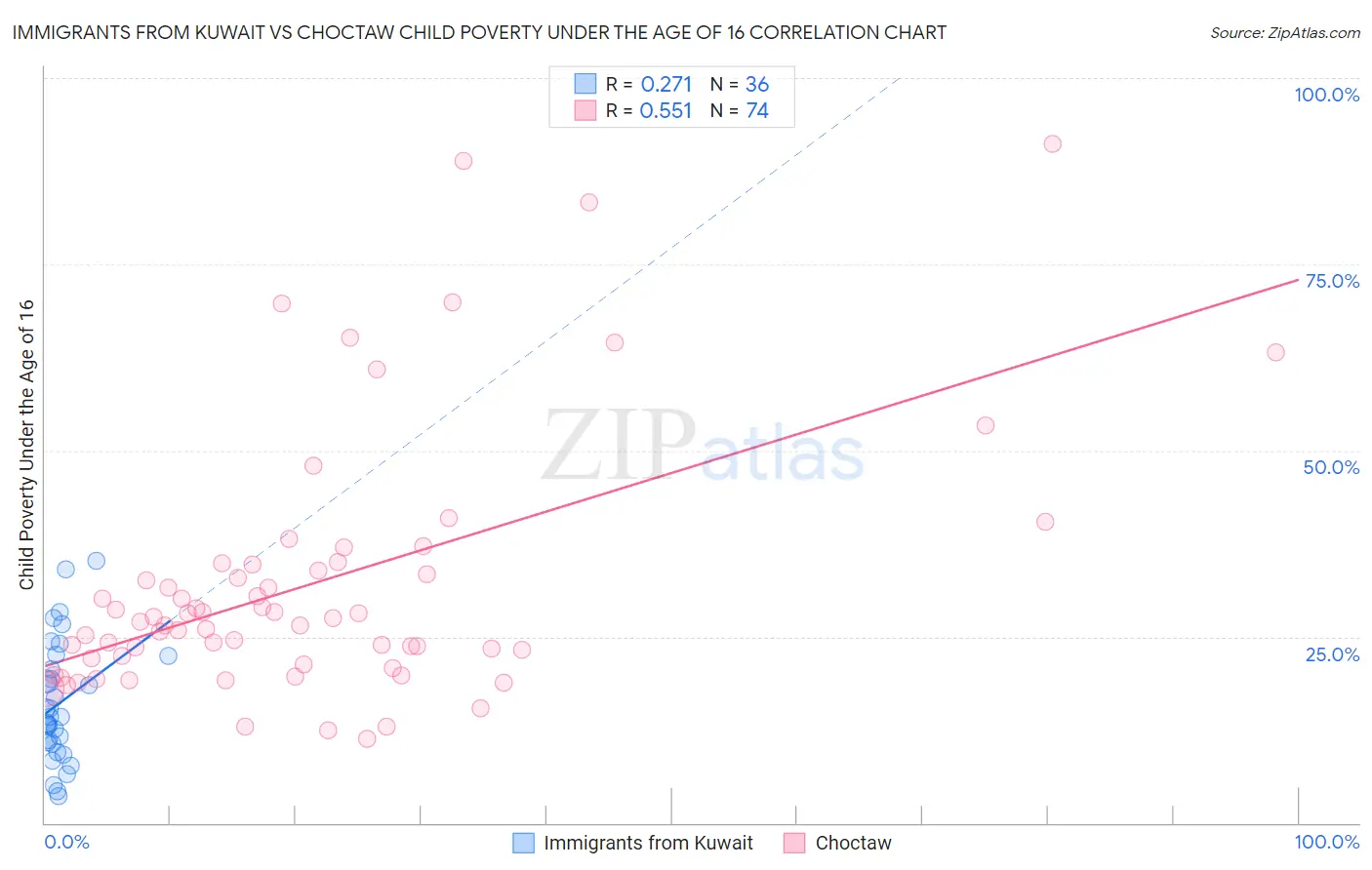 Immigrants from Kuwait vs Choctaw Child Poverty Under the Age of 16