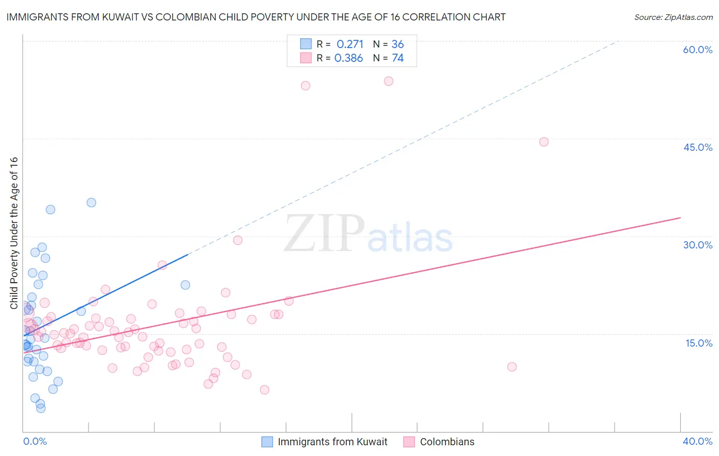 Immigrants from Kuwait vs Colombian Child Poverty Under the Age of 16