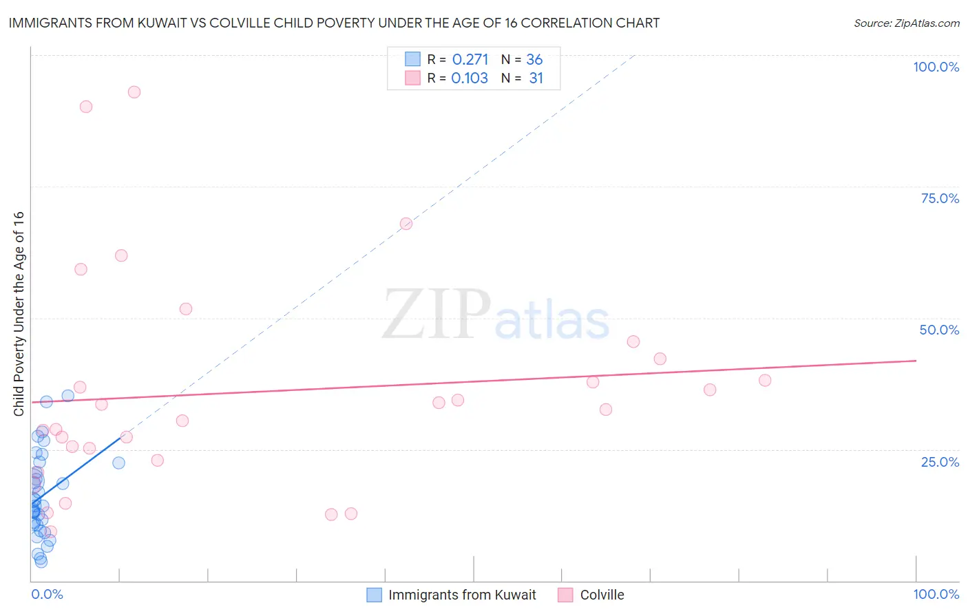 Immigrants from Kuwait vs Colville Child Poverty Under the Age of 16