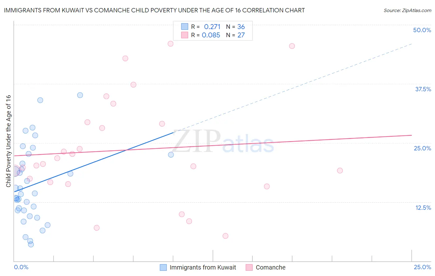 Immigrants from Kuwait vs Comanche Child Poverty Under the Age of 16