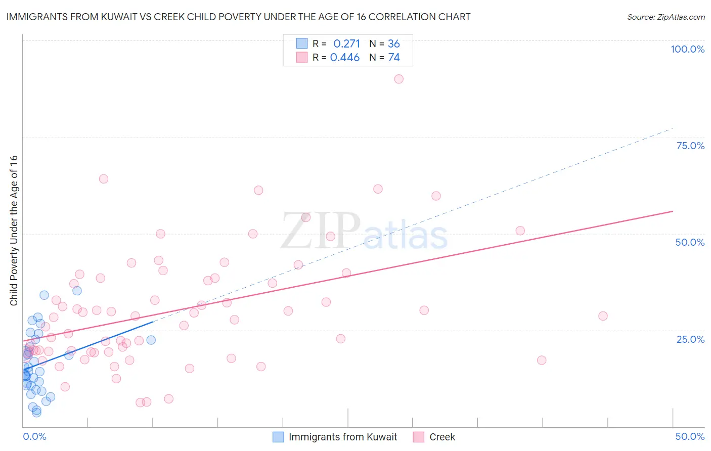 Immigrants from Kuwait vs Creek Child Poverty Under the Age of 16