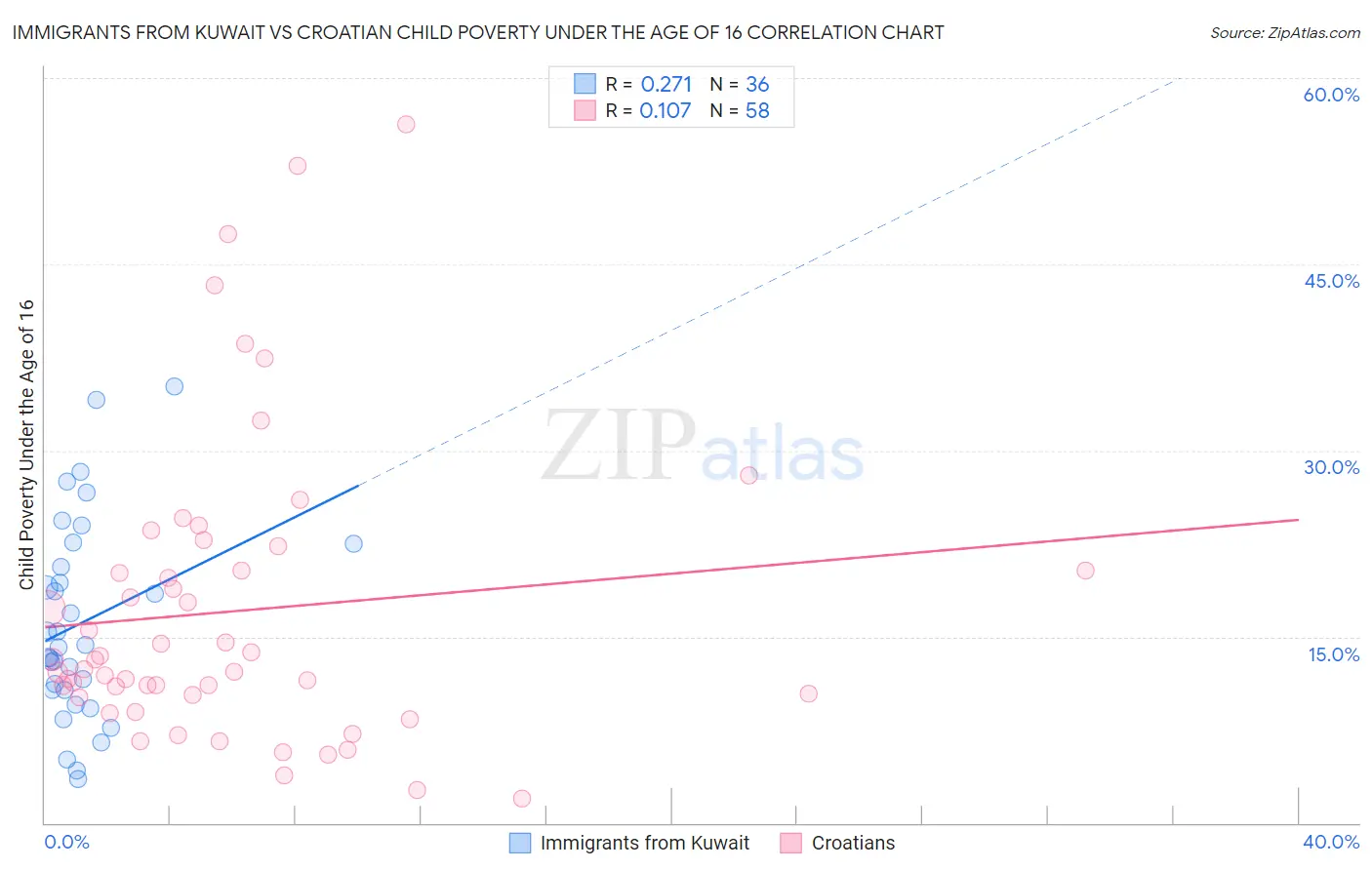 Immigrants from Kuwait vs Croatian Child Poverty Under the Age of 16