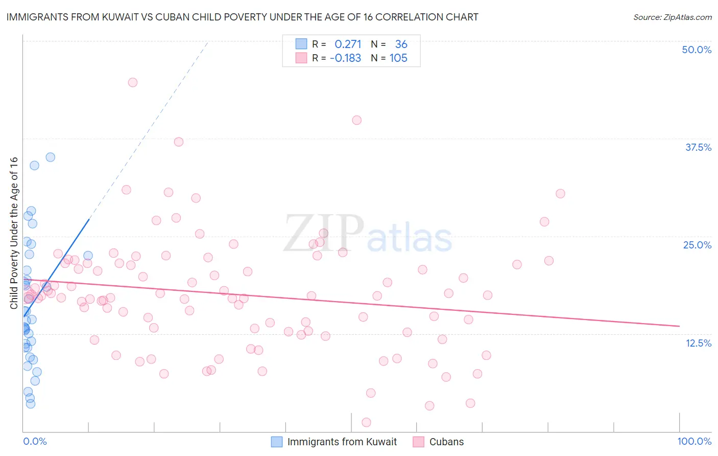 Immigrants from Kuwait vs Cuban Child Poverty Under the Age of 16