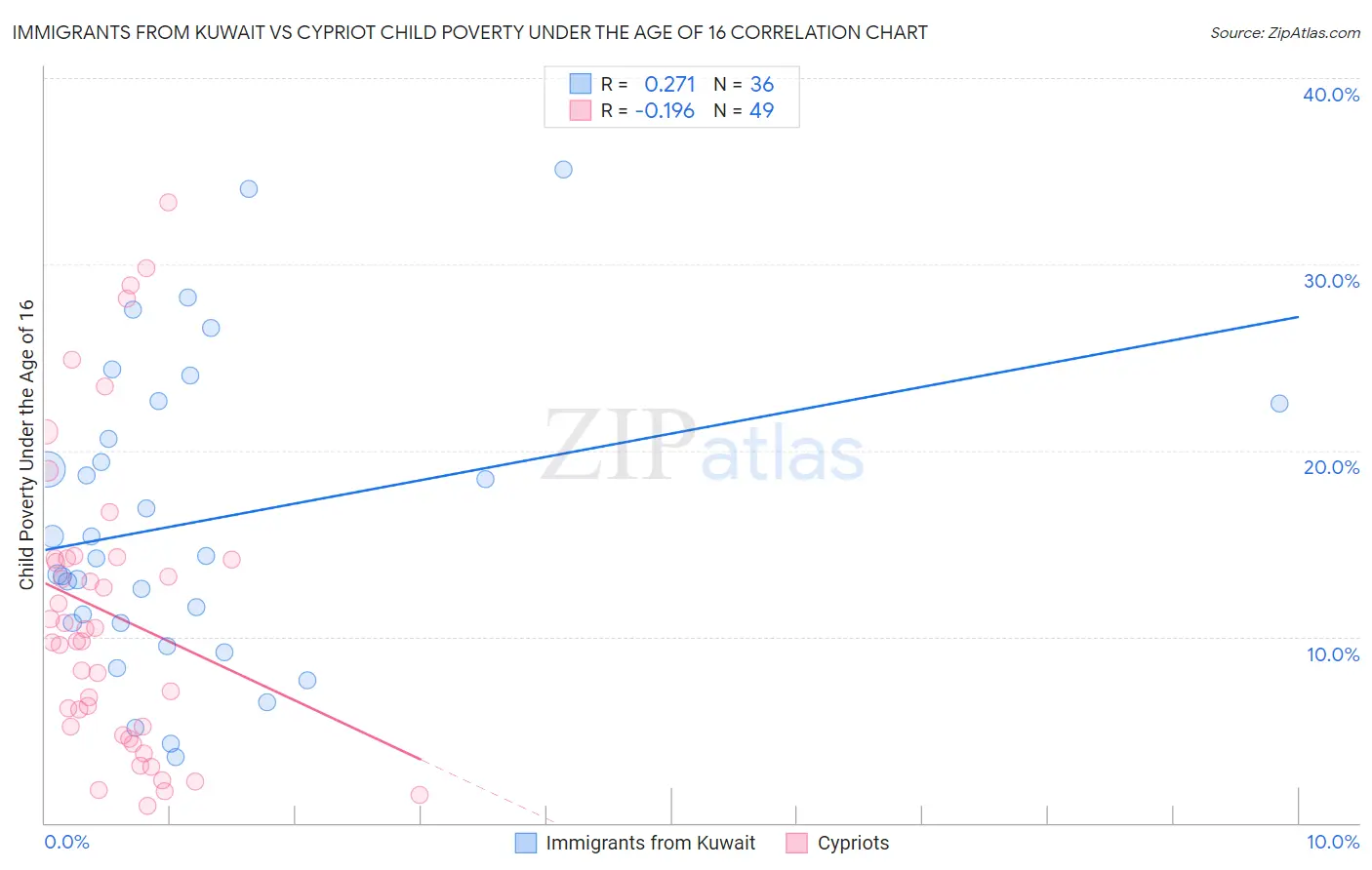 Immigrants from Kuwait vs Cypriot Child Poverty Under the Age of 16