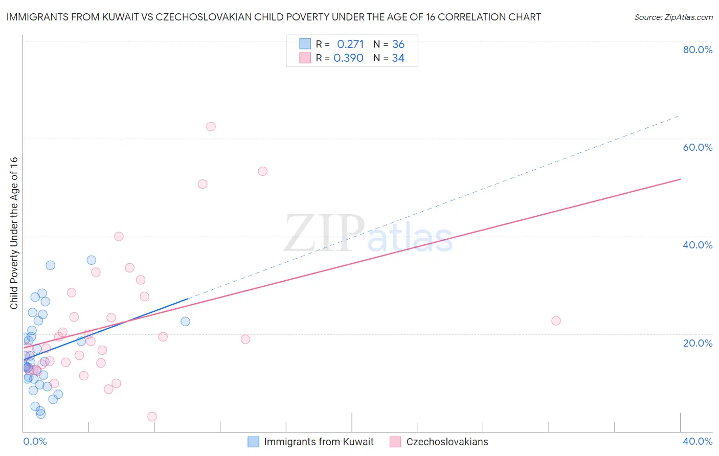 Immigrants from Kuwait vs Czechoslovakian Child Poverty Under the Age of 16