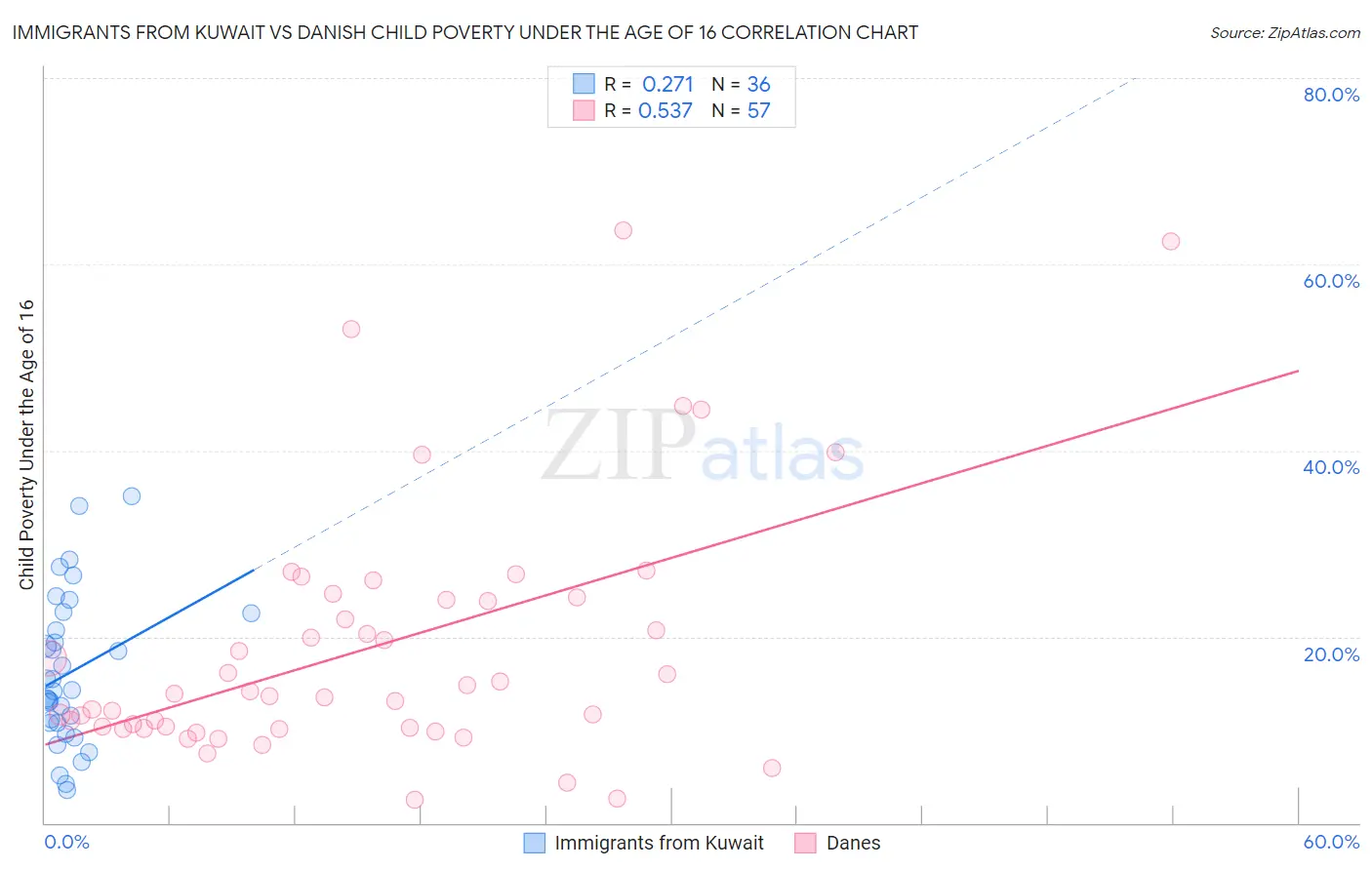 Immigrants from Kuwait vs Danish Child Poverty Under the Age of 16