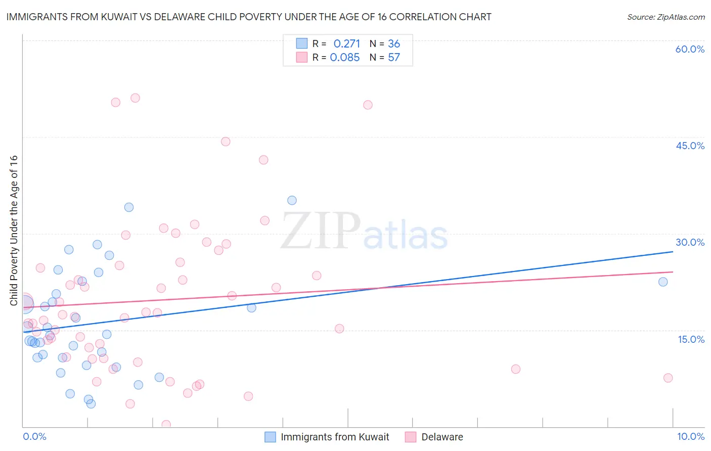 Immigrants from Kuwait vs Delaware Child Poverty Under the Age of 16