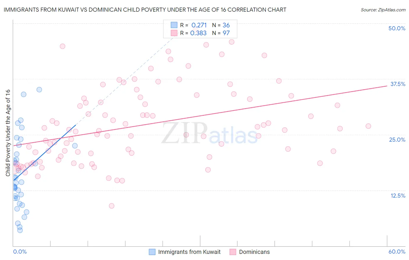 Immigrants from Kuwait vs Dominican Child Poverty Under the Age of 16