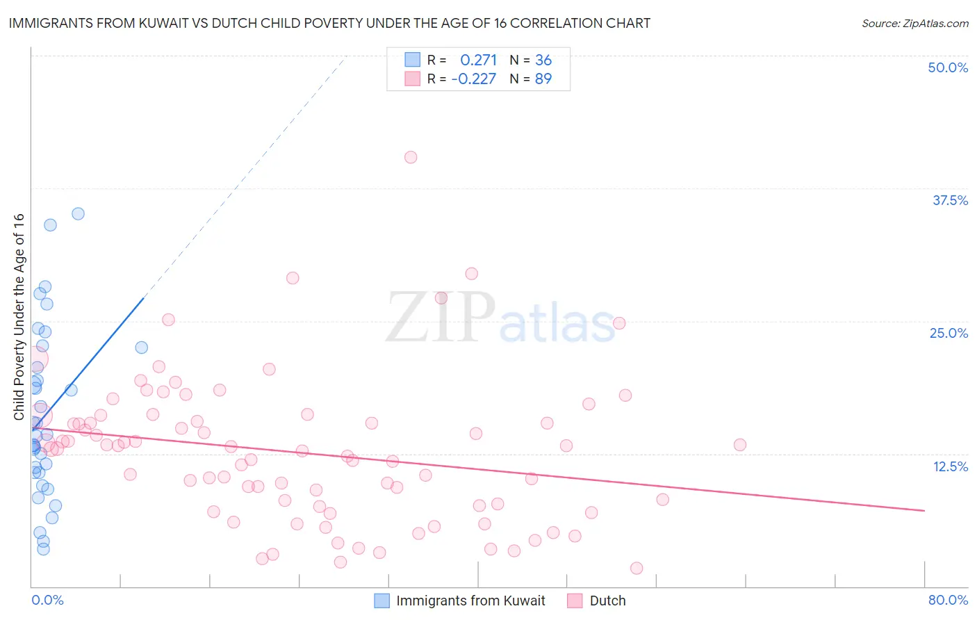 Immigrants from Kuwait vs Dutch Child Poverty Under the Age of 16