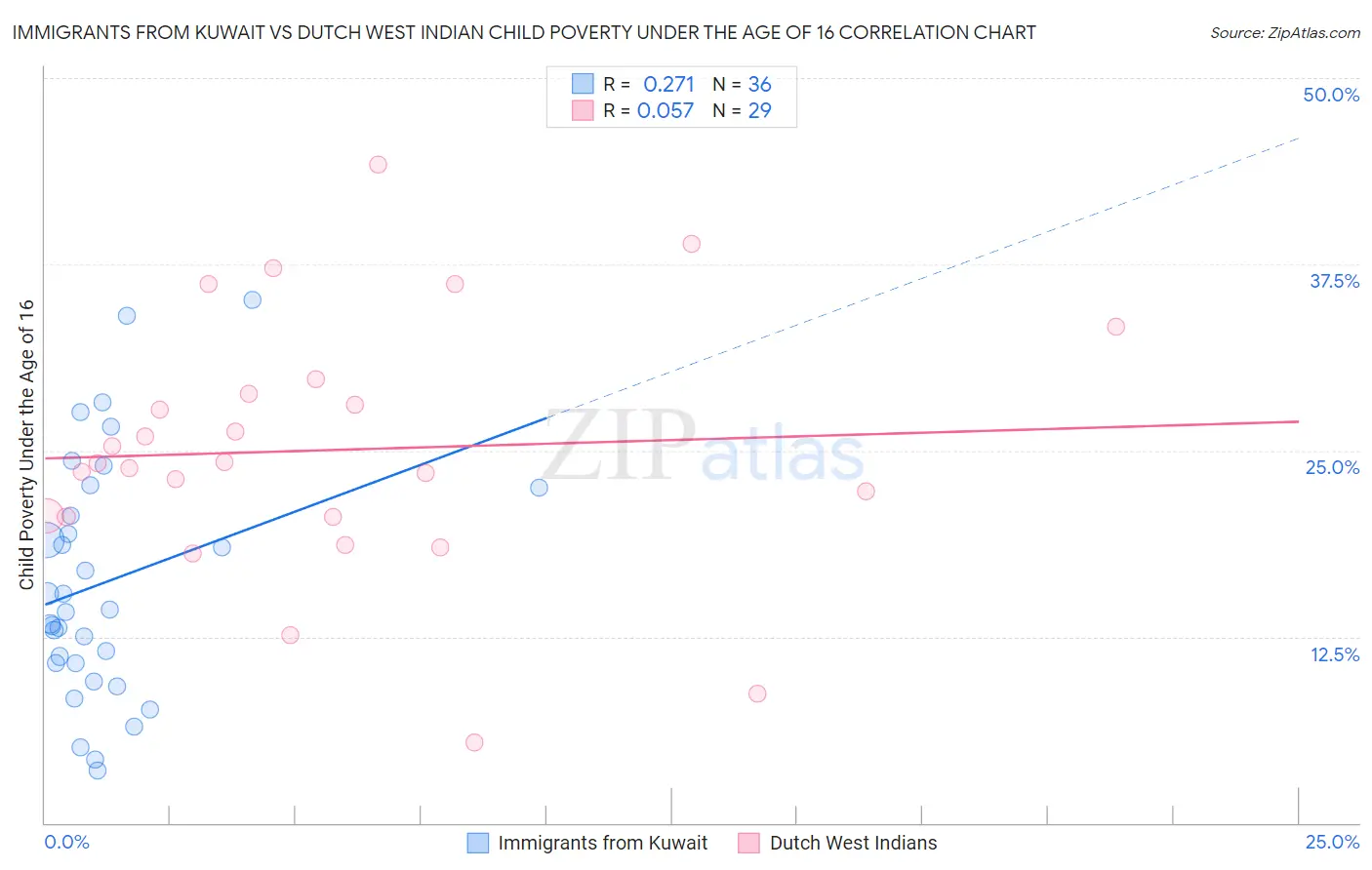 Immigrants from Kuwait vs Dutch West Indian Child Poverty Under the Age of 16