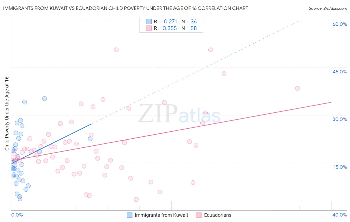 Immigrants from Kuwait vs Ecuadorian Child Poverty Under the Age of 16