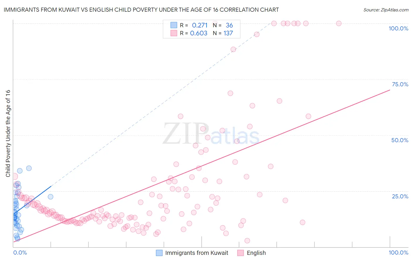 Immigrants from Kuwait vs English Child Poverty Under the Age of 16