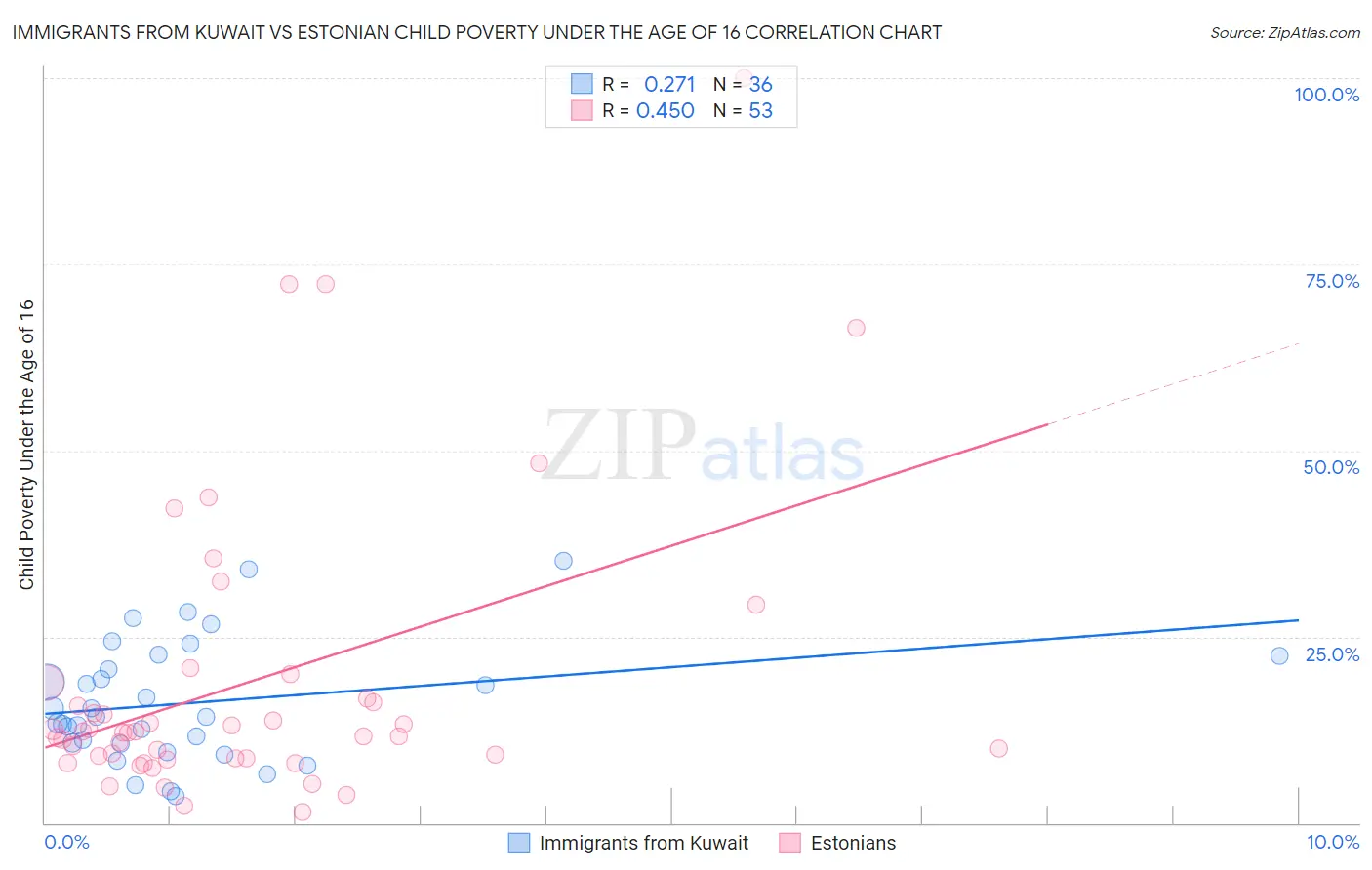 Immigrants from Kuwait vs Estonian Child Poverty Under the Age of 16
