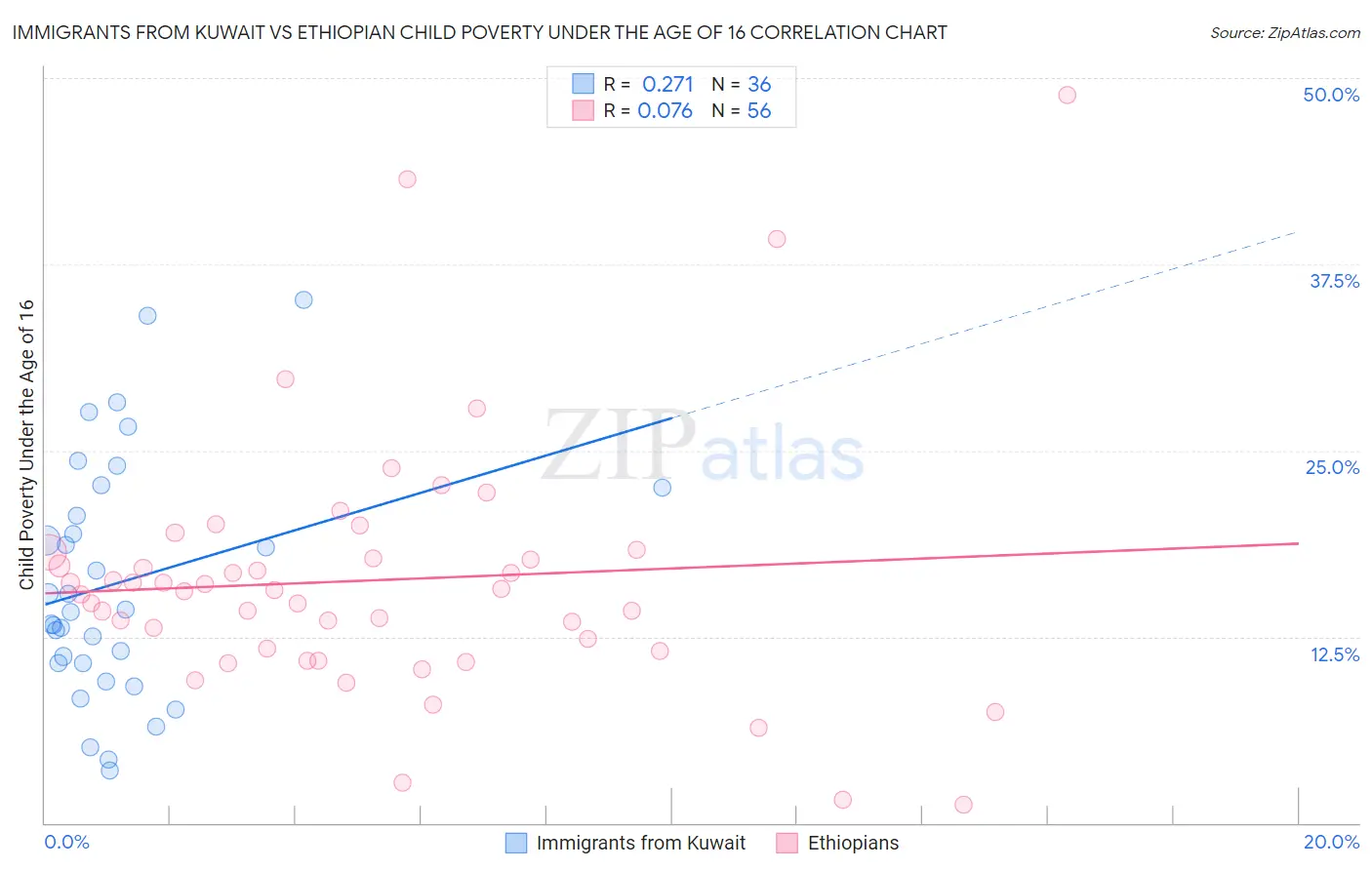 Immigrants from Kuwait vs Ethiopian Child Poverty Under the Age of 16