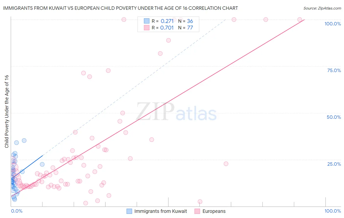 Immigrants from Kuwait vs European Child Poverty Under the Age of 16