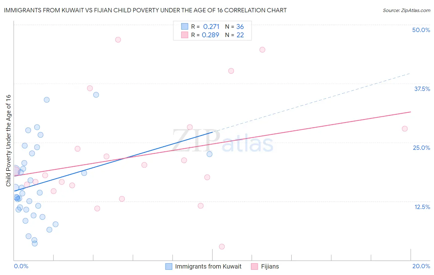 Immigrants from Kuwait vs Fijian Child Poverty Under the Age of 16