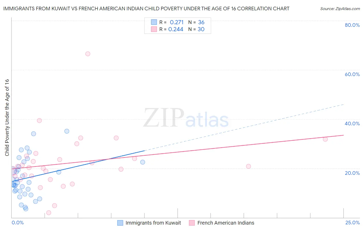 Immigrants from Kuwait vs French American Indian Child Poverty Under the Age of 16