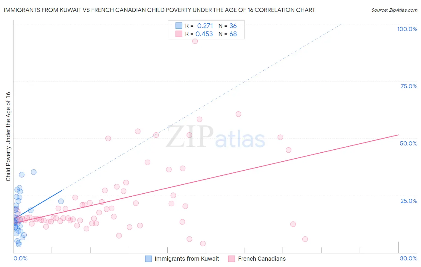 Immigrants from Kuwait vs French Canadian Child Poverty Under the Age of 16