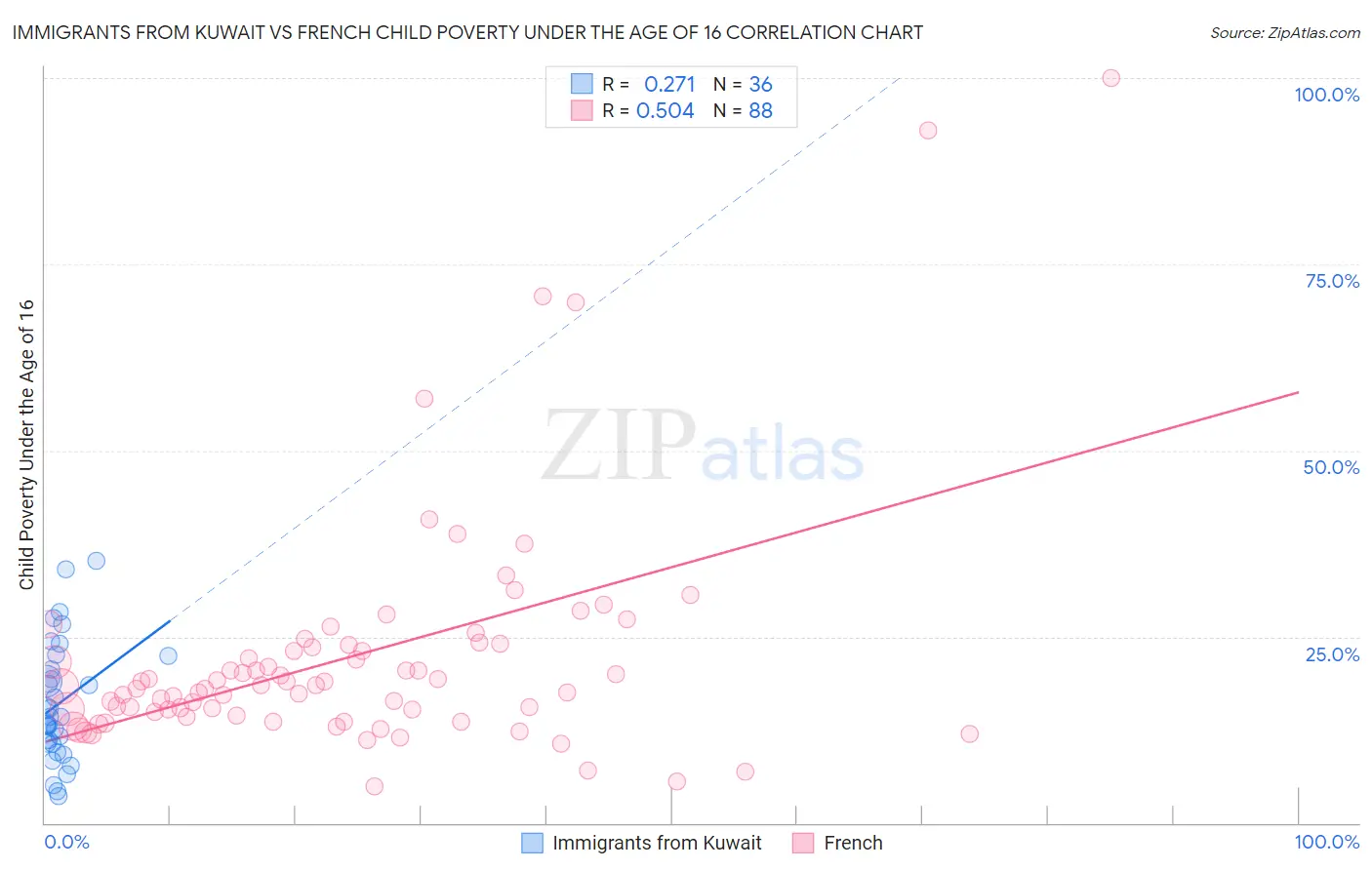 Immigrants from Kuwait vs French Child Poverty Under the Age of 16