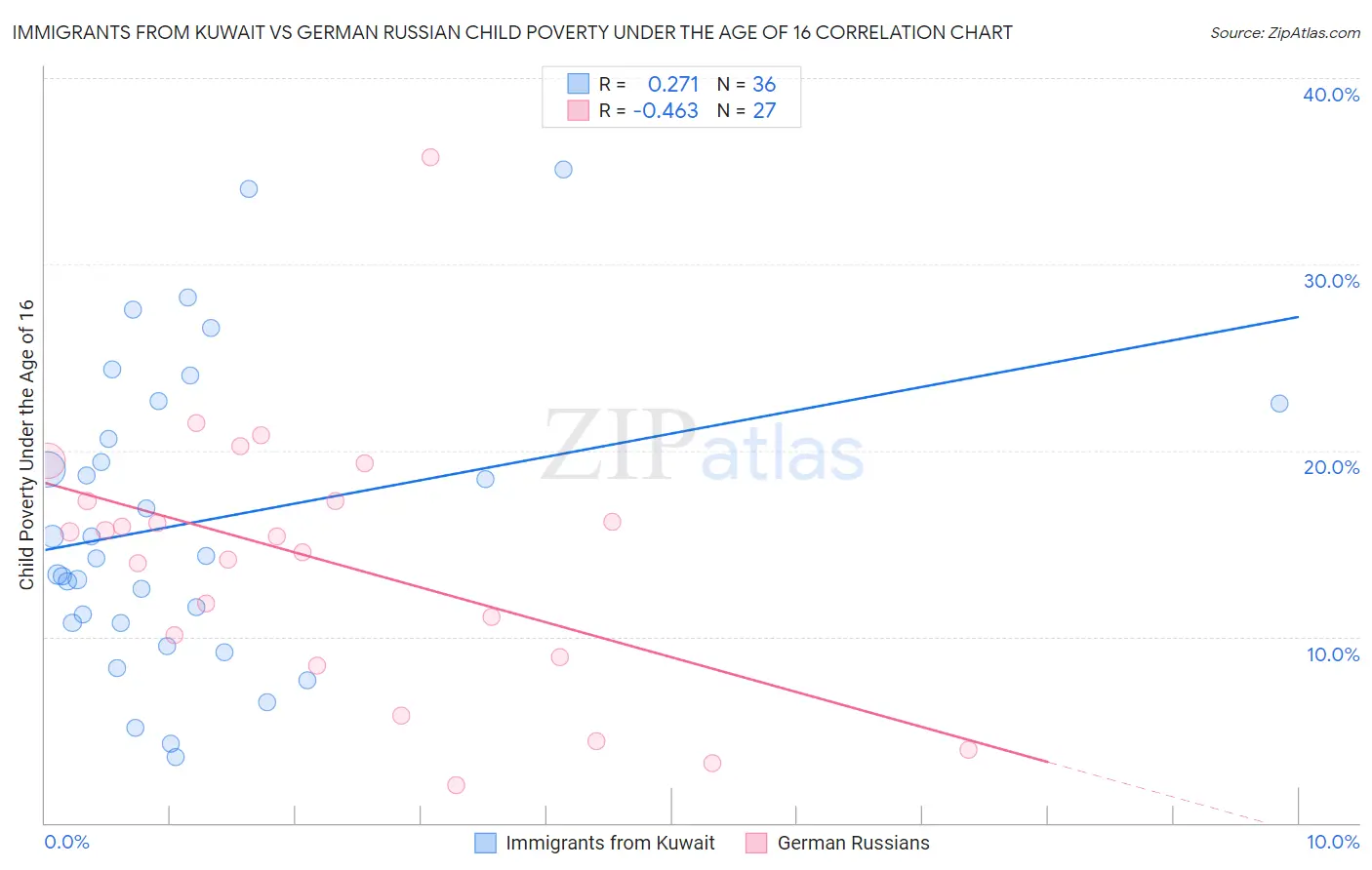 Immigrants from Kuwait vs German Russian Child Poverty Under the Age of 16