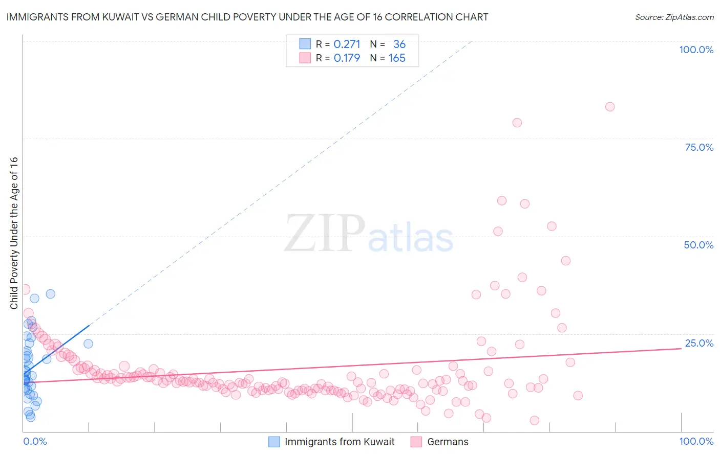 Immigrants from Kuwait vs German Child Poverty Under the Age of 16