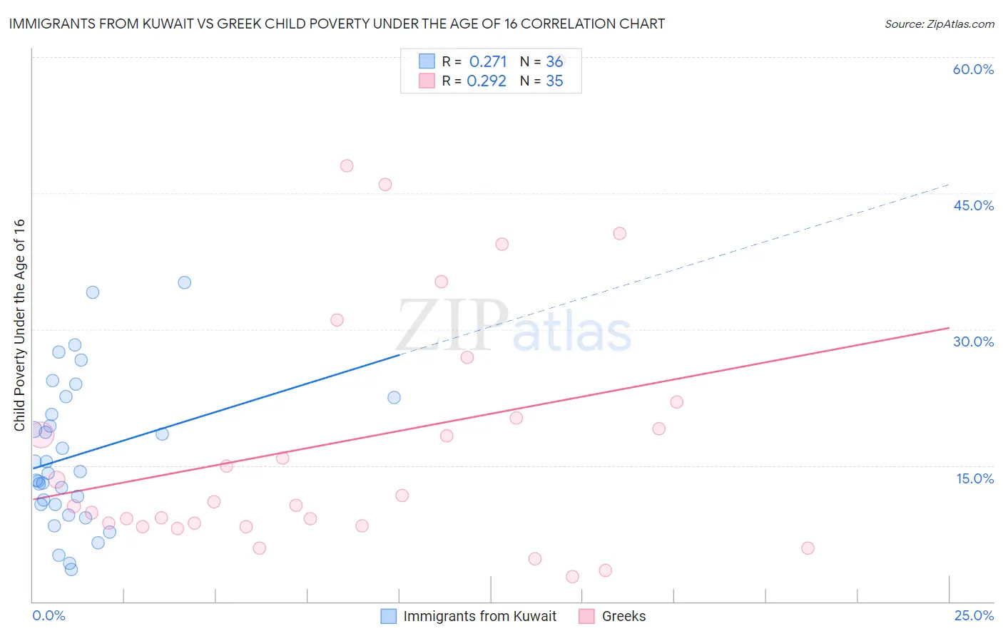 Immigrants from Kuwait vs Greek Child Poverty Under the Age of 16