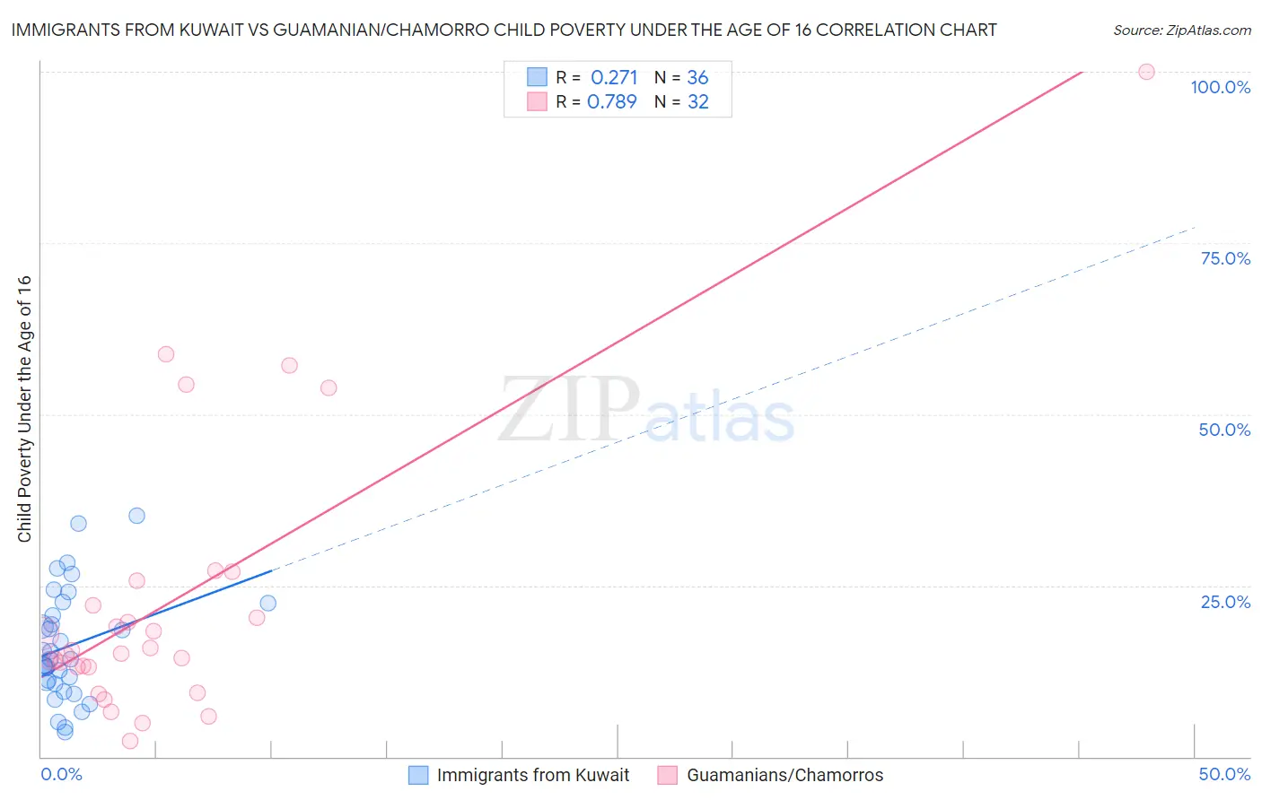 Immigrants from Kuwait vs Guamanian/Chamorro Child Poverty Under the Age of 16