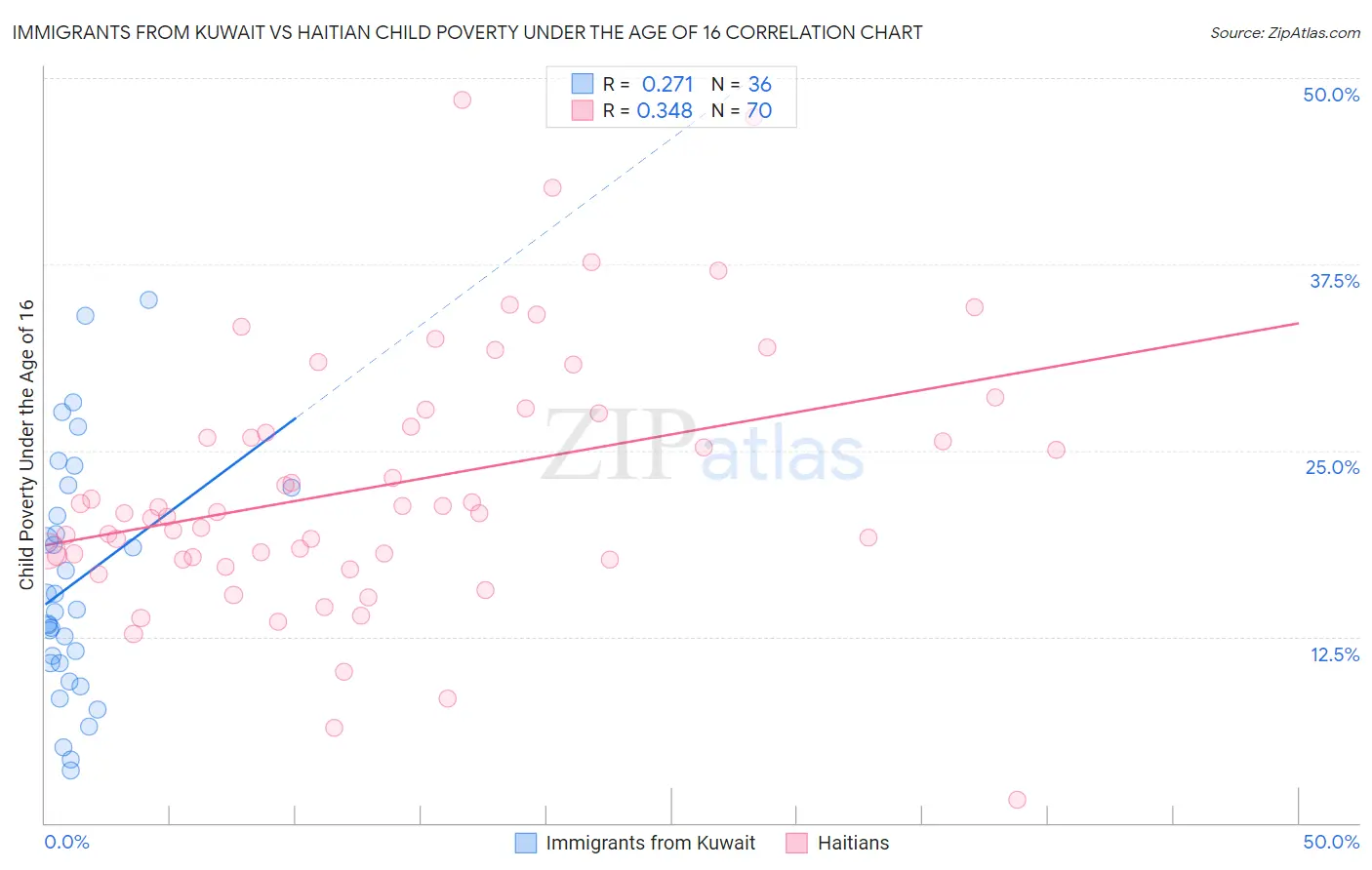Immigrants from Kuwait vs Haitian Child Poverty Under the Age of 16