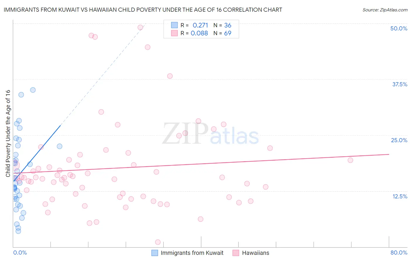 Immigrants from Kuwait vs Hawaiian Child Poverty Under the Age of 16