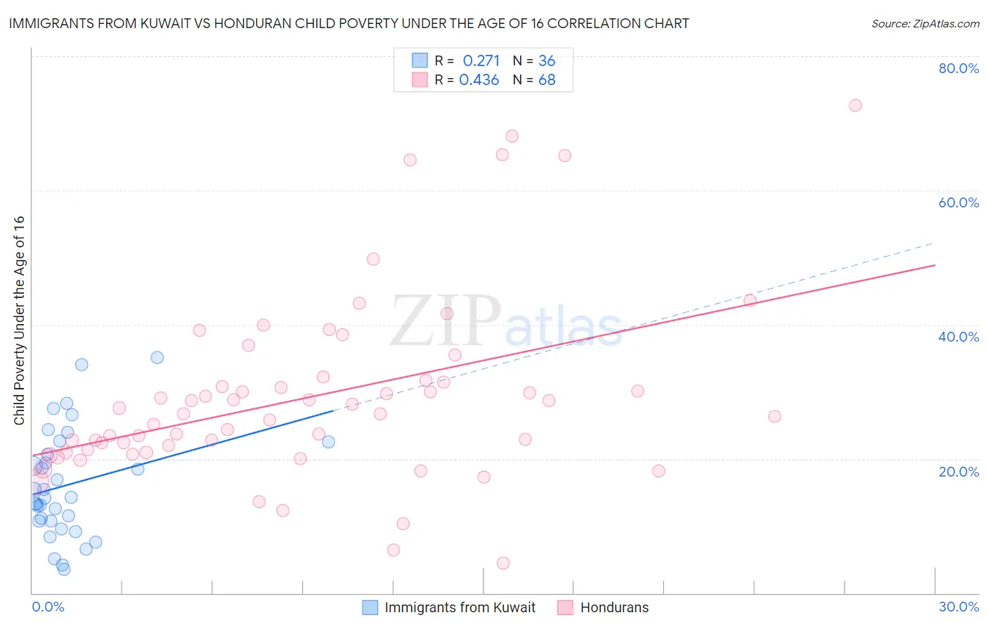 Immigrants from Kuwait vs Honduran Child Poverty Under the Age of 16