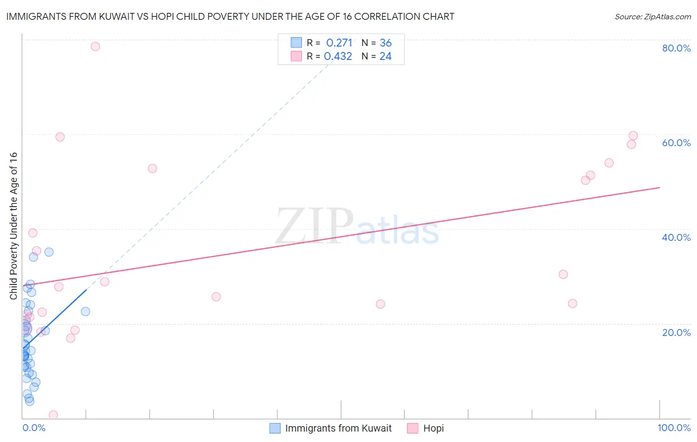 Immigrants from Kuwait vs Hopi Child Poverty Under the Age of 16