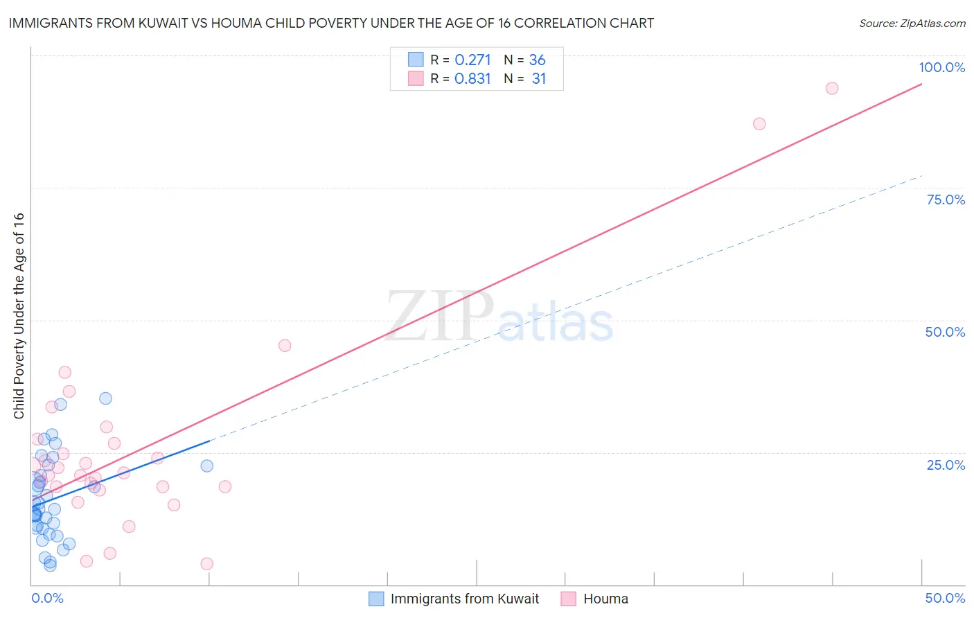 Immigrants from Kuwait vs Houma Child Poverty Under the Age of 16