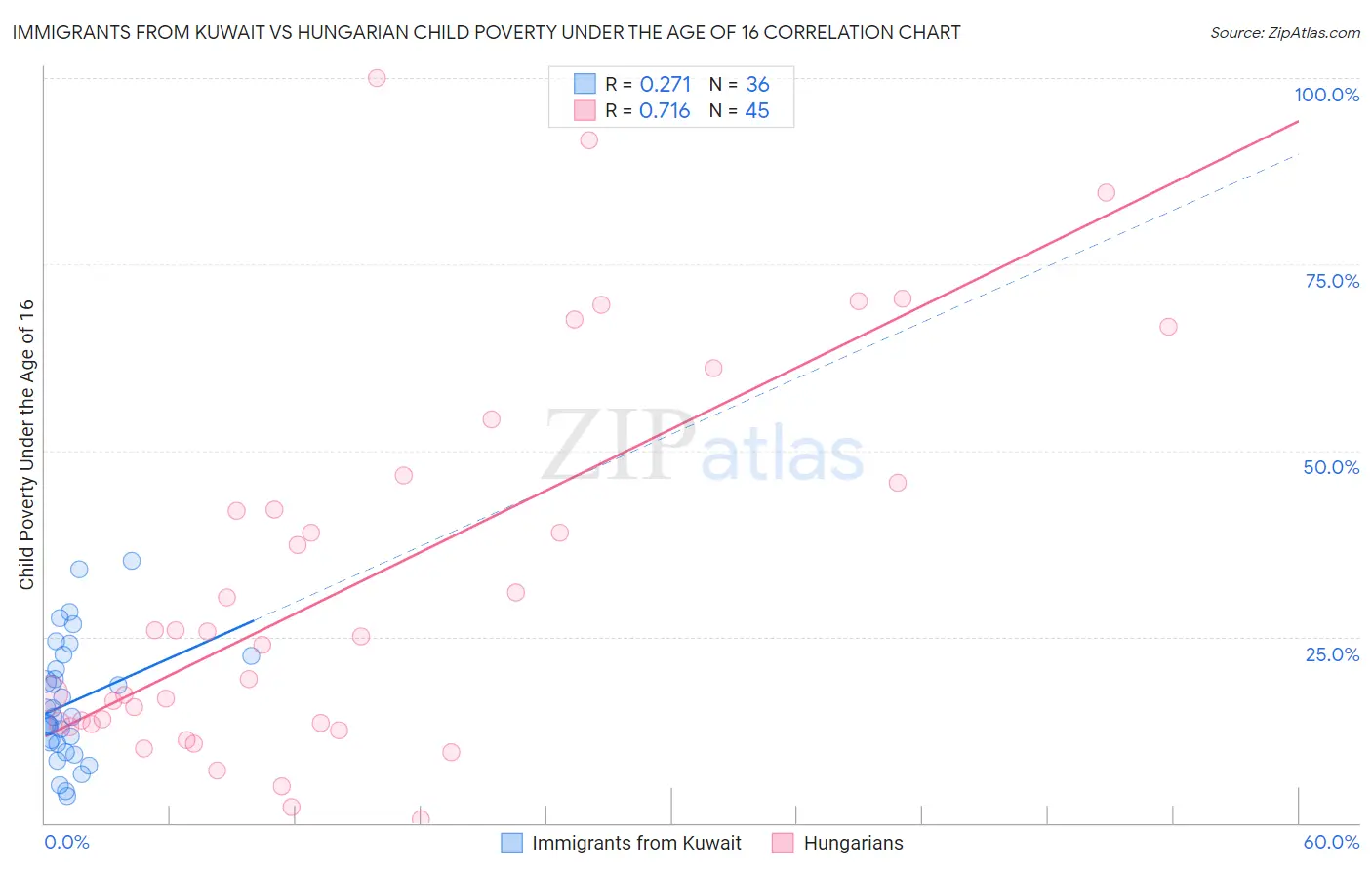 Immigrants from Kuwait vs Hungarian Child Poverty Under the Age of 16