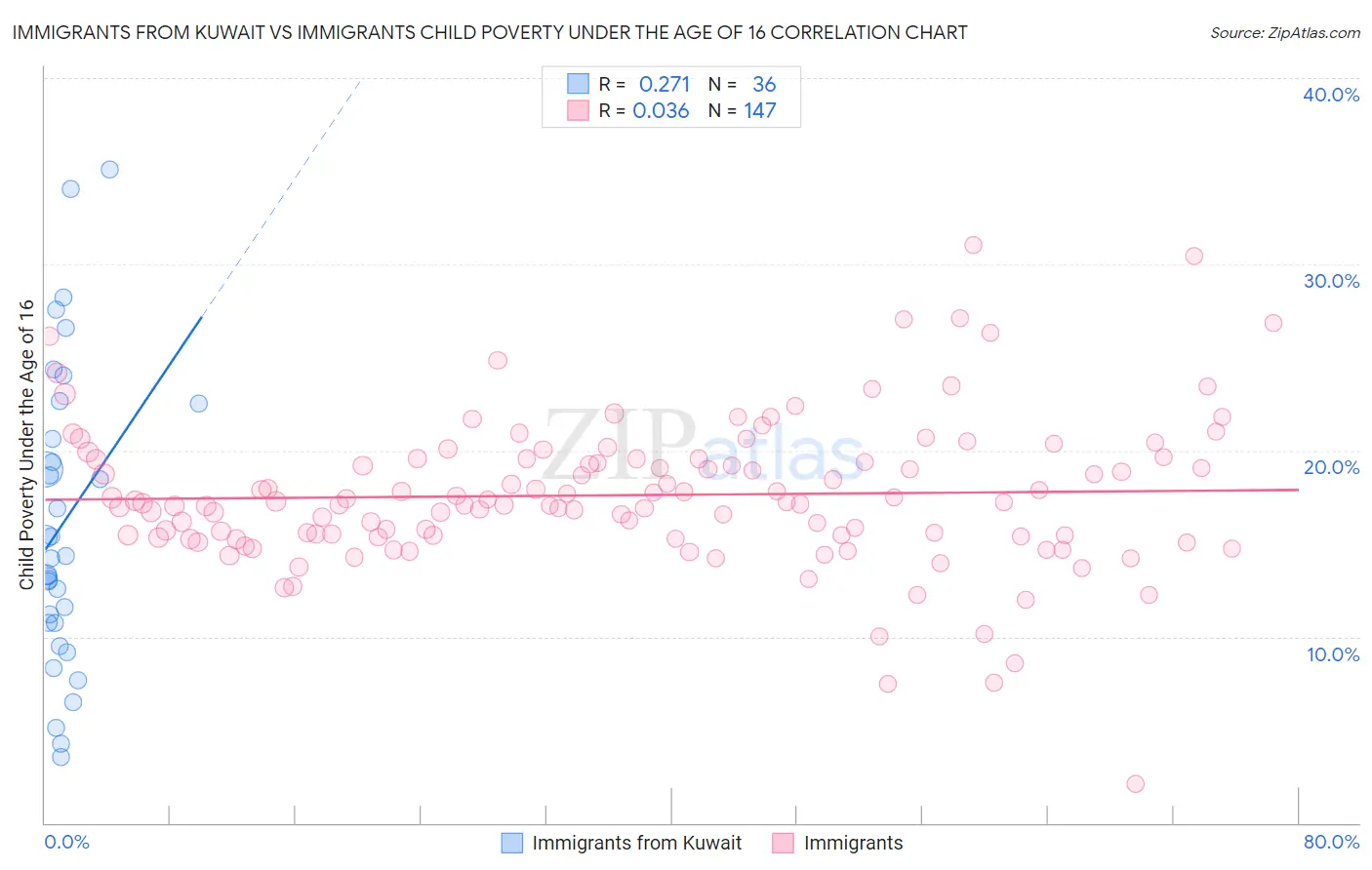 Immigrants from Kuwait vs Immigrants Child Poverty Under the Age of 16