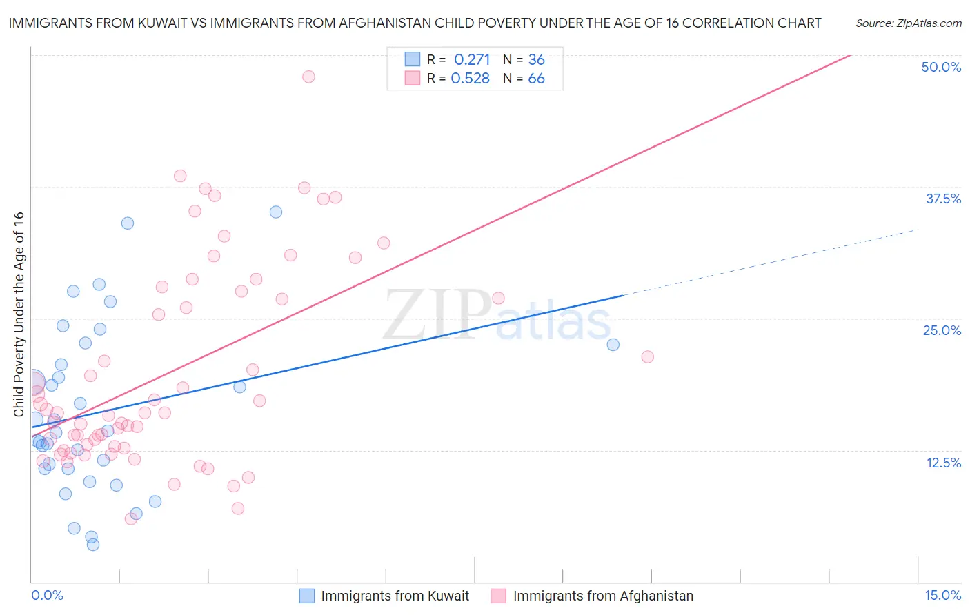 Immigrants from Kuwait vs Immigrants from Afghanistan Child Poverty Under the Age of 16