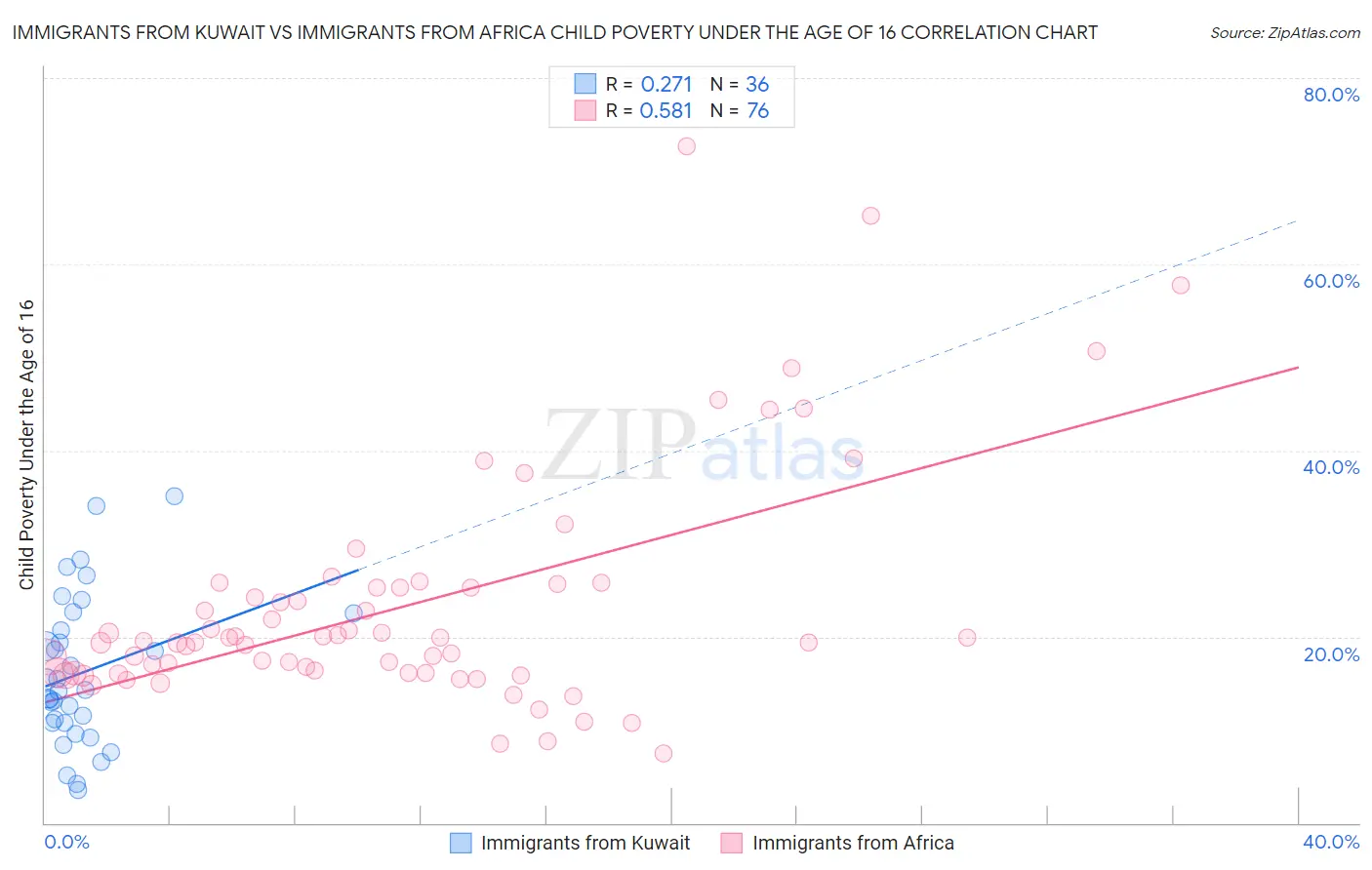 Immigrants from Kuwait vs Immigrants from Africa Child Poverty Under the Age of 16