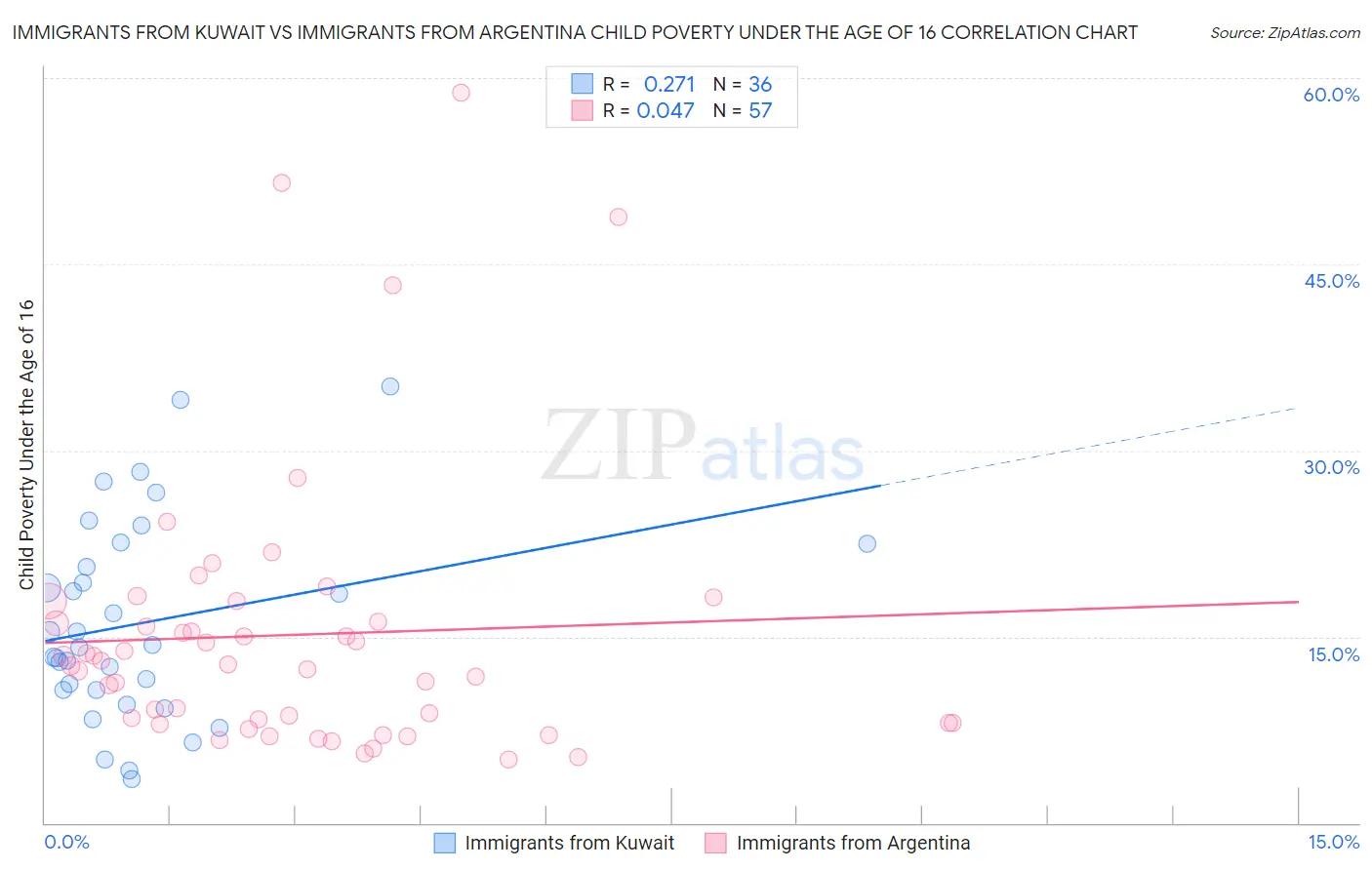 Immigrants from Kuwait vs Immigrants from Argentina Child Poverty Under the Age of 16