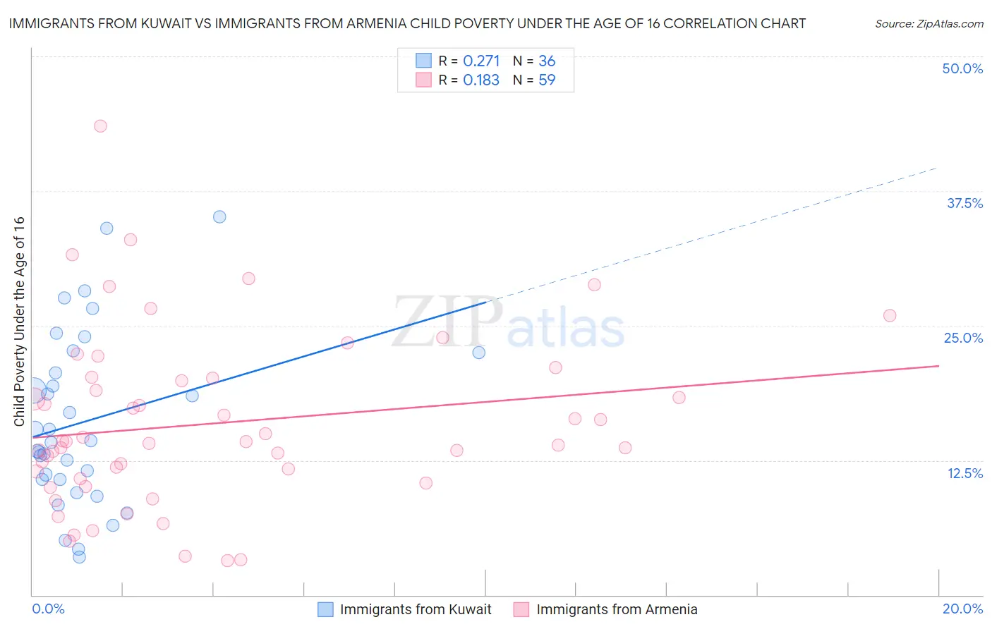 Immigrants from Kuwait vs Immigrants from Armenia Child Poverty Under the Age of 16