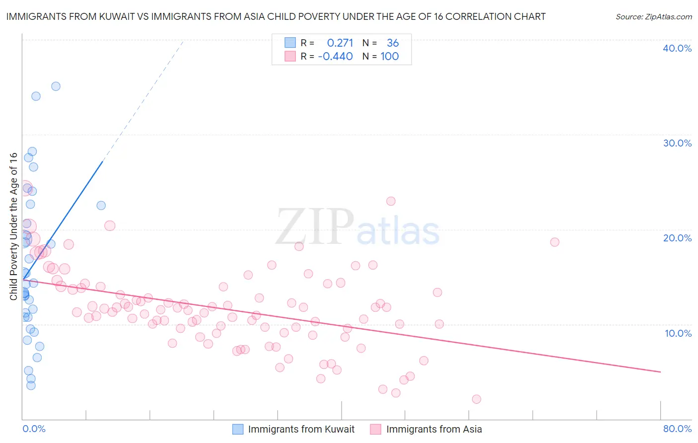 Immigrants from Kuwait vs Immigrants from Asia Child Poverty Under the Age of 16