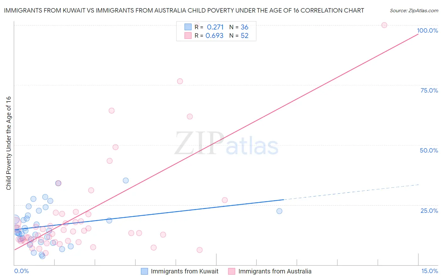 Immigrants from Kuwait vs Immigrants from Australia Child Poverty Under the Age of 16