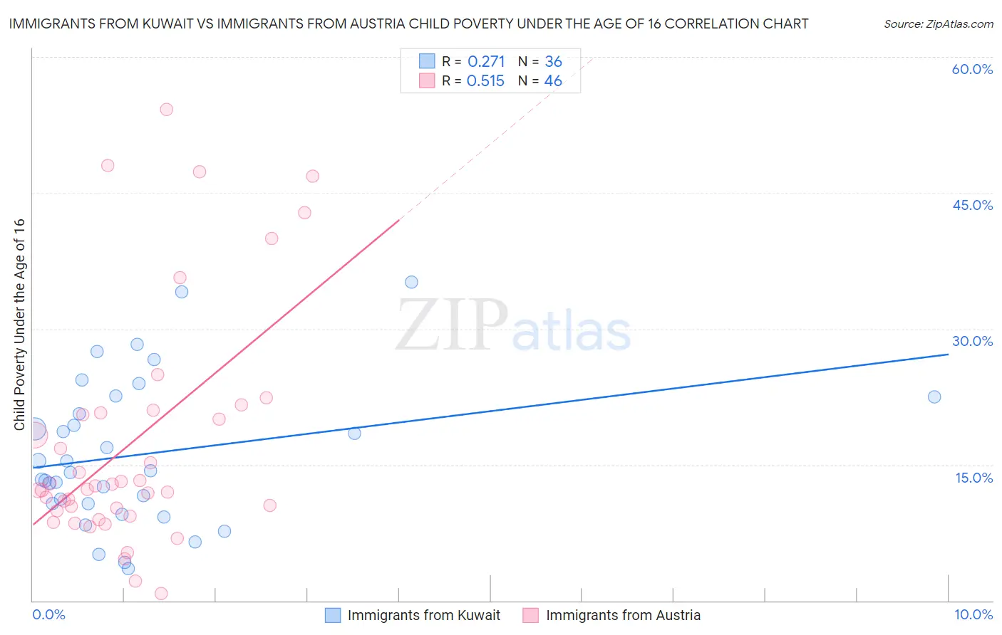 Immigrants from Kuwait vs Immigrants from Austria Child Poverty Under the Age of 16